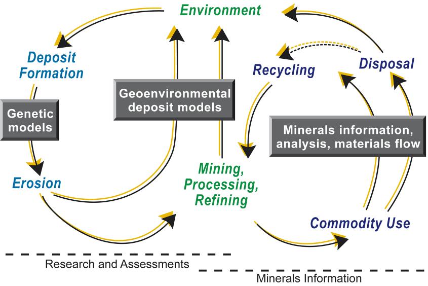 USGS Mineral
