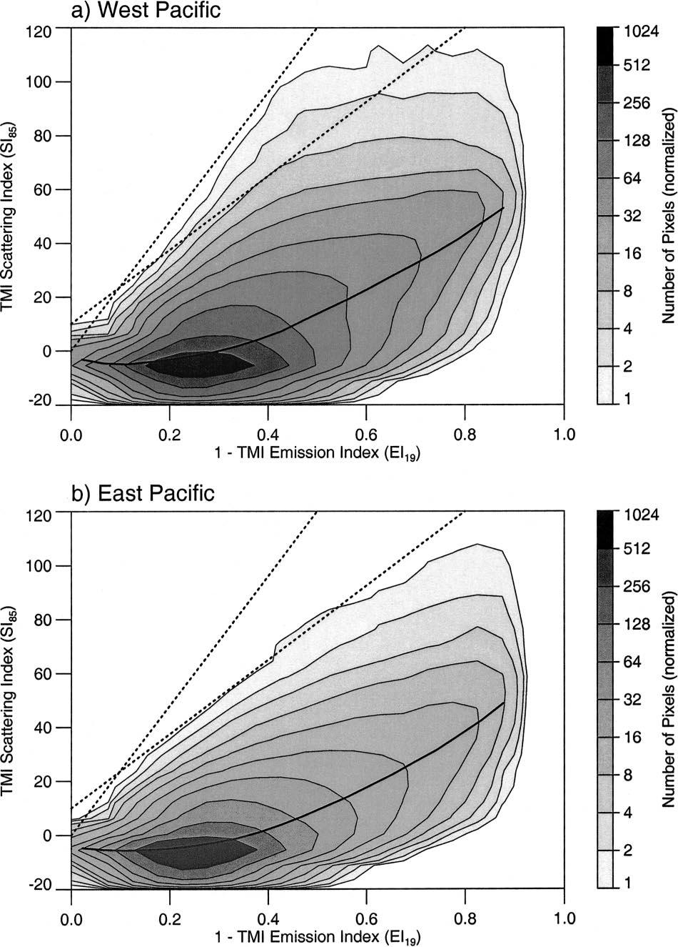 3666 JOURNAL OF CLIMATE VOLUME 15 FIG. 6. Two-dimensional histograms of TMI scattering versus emission indices over the (a) west and (b) east Pacific regions.