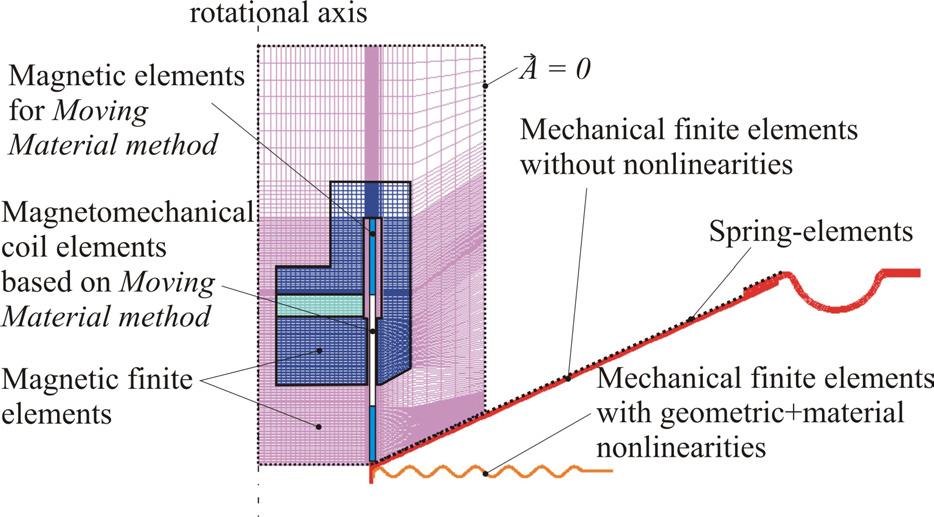 Figure 4: Large-signal finite element model of an electrodynamic loudspeaker. with corresponding measured data.