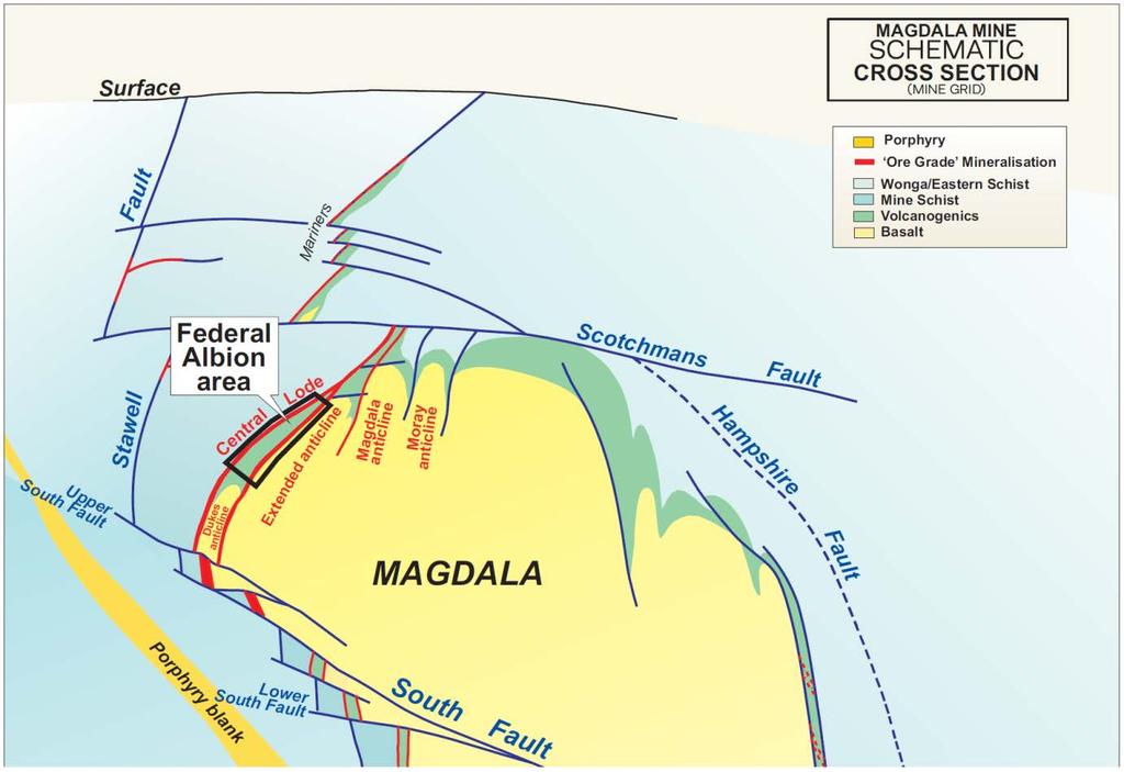 8.2 ORE TYPES BY AREA 8.2.1 FEDERAL ALBION AND FEDERAL ALBION SOUTH The Federal Albion (Federal Albion and Federal Albion South) shares the same geological characteristics as the other Magdala