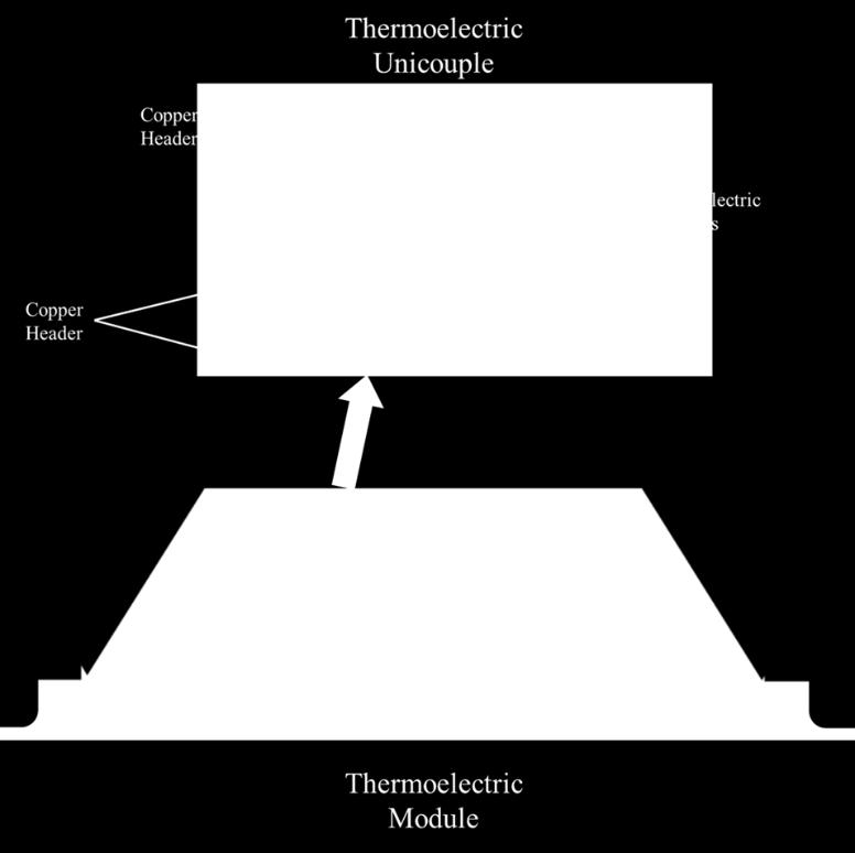 The Seebeck effect is implemented to convert heat energy into electricity, and the Peltier effect is used for thermoelectric cooling.