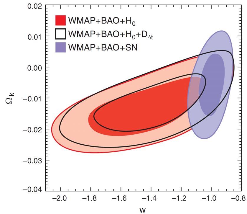 < 7-year WMAP data on the current value of > K =0 For the flat universe, constant w : Cf. Ω Λ = (68% CL) (68% CL) (95% CL) (From w K Ω K ñ (a0 H 0 ) 2 No. A1 From [E. Komatsu et al.