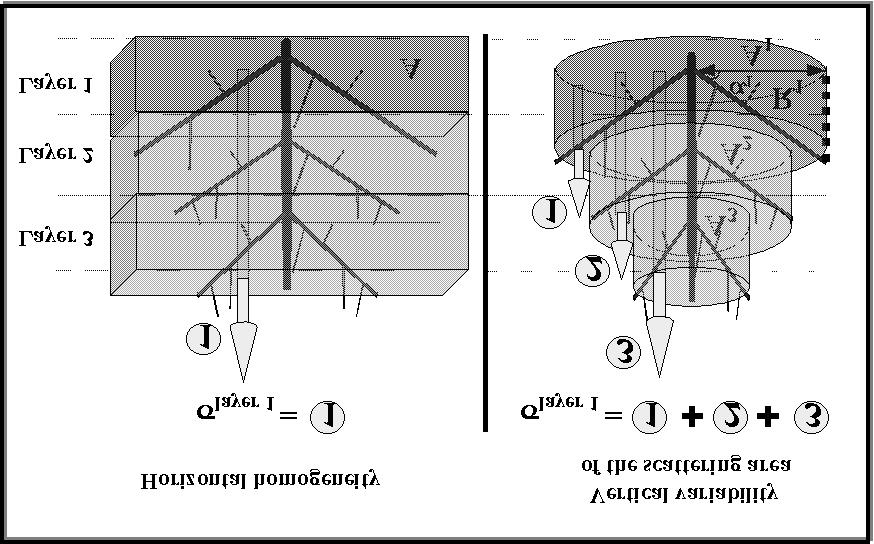 Fig. 7 : 3- layer medium describing a crown using two approaches : (left) the scattering area is an infinite homogeneous layer, (right)