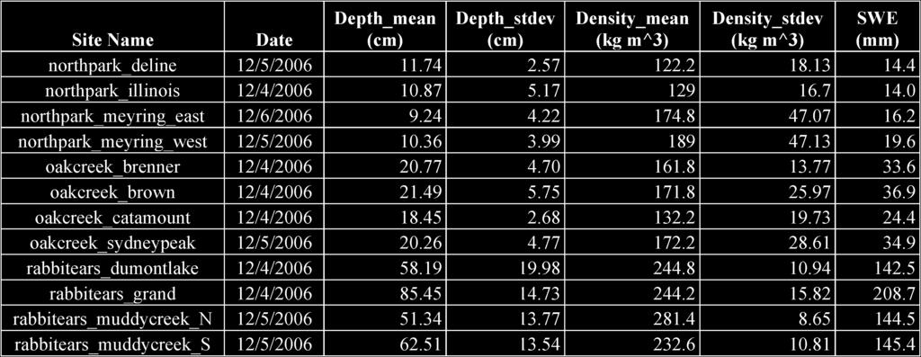 3360 IEEE TRANSACTIONS ON GEOSCIENCE AND REMOTE SENSING, VOL. 47, NO. 10, OCTOBER 2009 TABLE VII IN SITU MEASUREMENTS DURING IOP1 TABLE VIII IN SITU MEASUREMENTS DURING IOP2 Fig. 11.