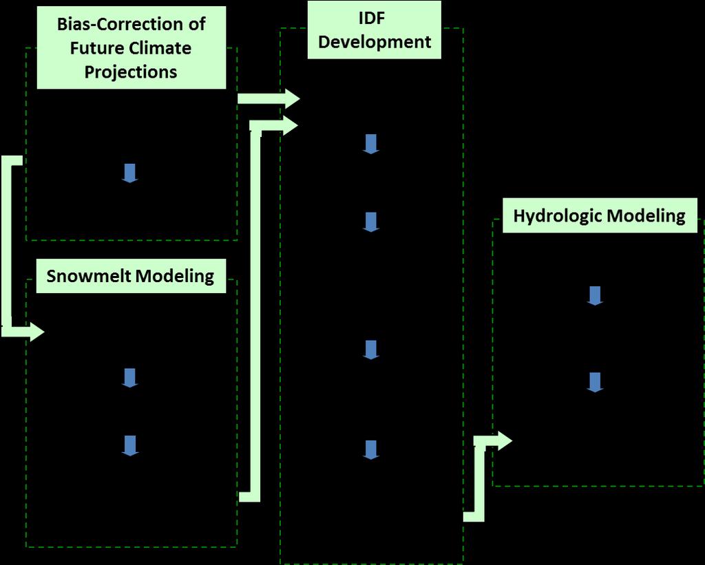 Framework of IDF Development Major IDF computation components Bias corrections for dynamically downscaled future climate