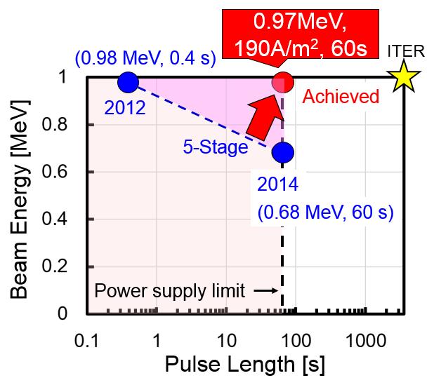 density of 0.97 MeV, 190 A/m 2 up to 60 s (power supply limitation) was successfully achieved.