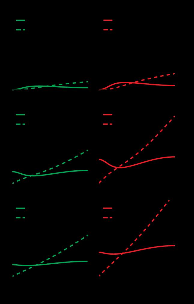 FIG. 3 (color online). Damping emergence metric, for (a) acoustic branch ( (b) optical branch and (c) summation of the two branches ( for (LHS) and (RHS). The cumulative value, (as defined in Eq.