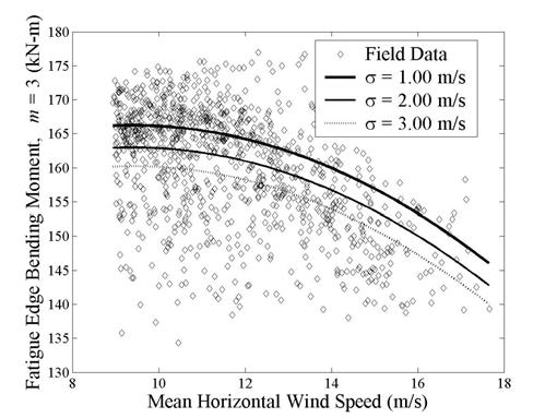 (a) (b) (c) (d) Figure 3. Damage-equivalent fatigue bending moments versus wind speed. Figure 4 shows correlation coefficients for the residual, ε 1 (see Eq.