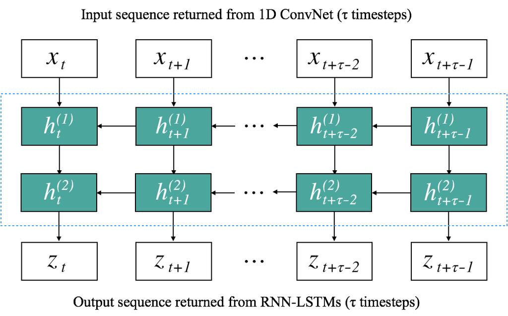 Figure 3: RNN-LSTM structure for sequential learning. Two hidden RNN-LSTM layers (h) are applied in a backward direction. They return the output (z) for all inputs (x) during the timestep (τ).