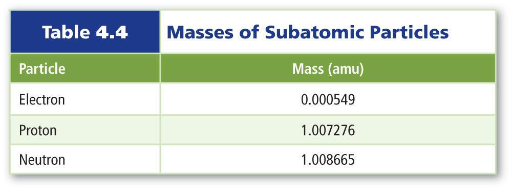 4.3 How Atoms Differ Mass of Atoms One atomic mass unit (amu) is defined as 1/12 th the mass