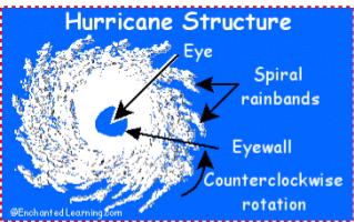 The lower the pressure, the stronger the hurricane. 2) Surrounding the eye is the eyewall, a wall of thunderclouds.
