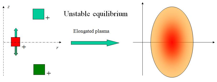 Unstable equilibrium - 1/2 Introduction Plasma magnetic control problem If