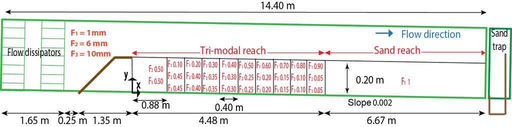 C. Orrú et al.: Armor breakup and reformation in a degradational laboratory experiment 463 Figure 1. Flume setup and initial bed for Experiment T 1.