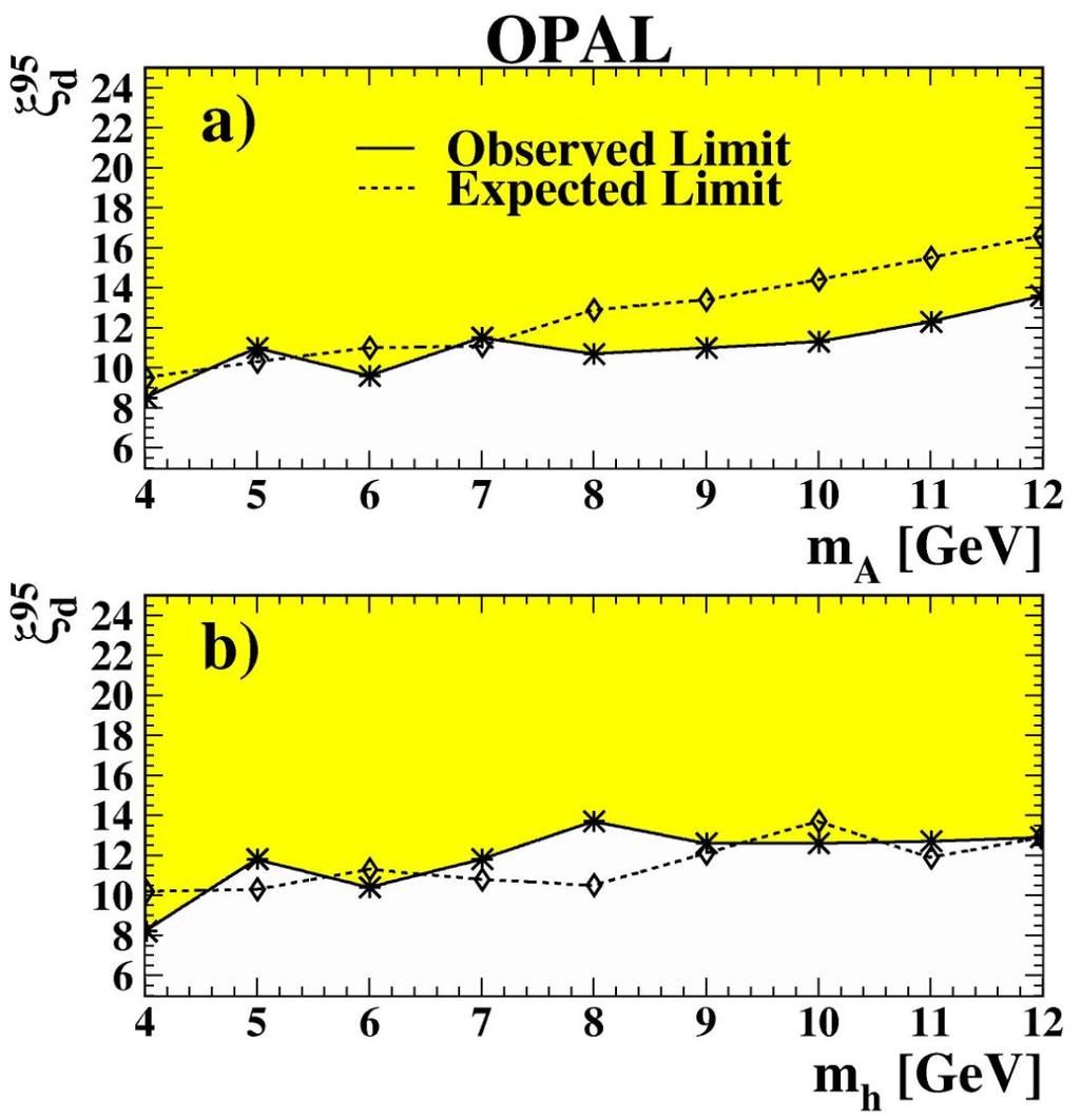Opal results on Yukawa couplings 95% CL on d in 2HDM type II