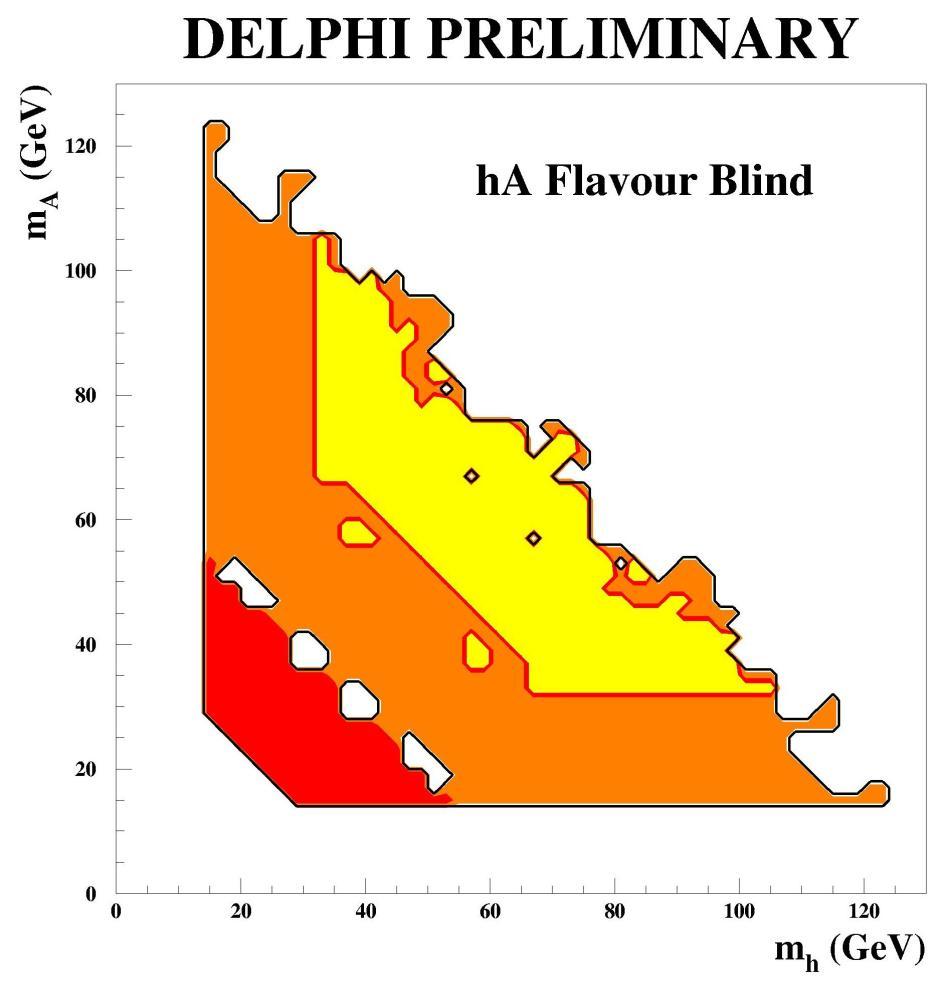 h 0 A 0 channel at Delphi with A 0 4g Gluon jets have higher multiplicity than quark jets Search
