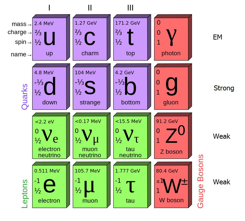 Quark Model of Hadrons One found that leptons are elementary particles, but Hadrons compose of quarks There are 6