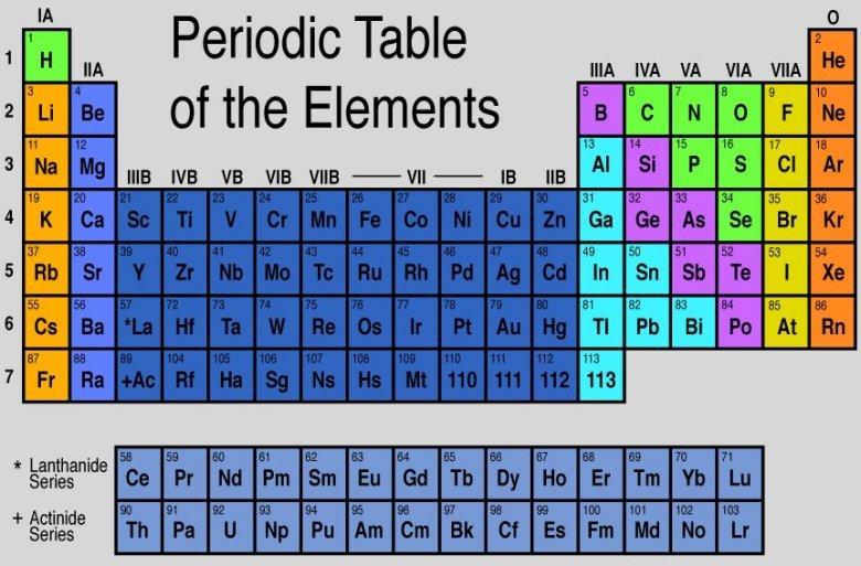 The Building Block of all Matters One has periodic table of all elements found on Earth that form