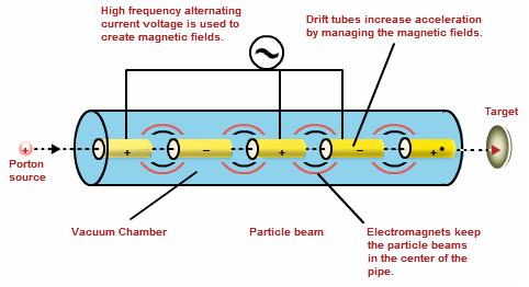 Particle Accelerators and Detectors The synchronous filed linear accelerator