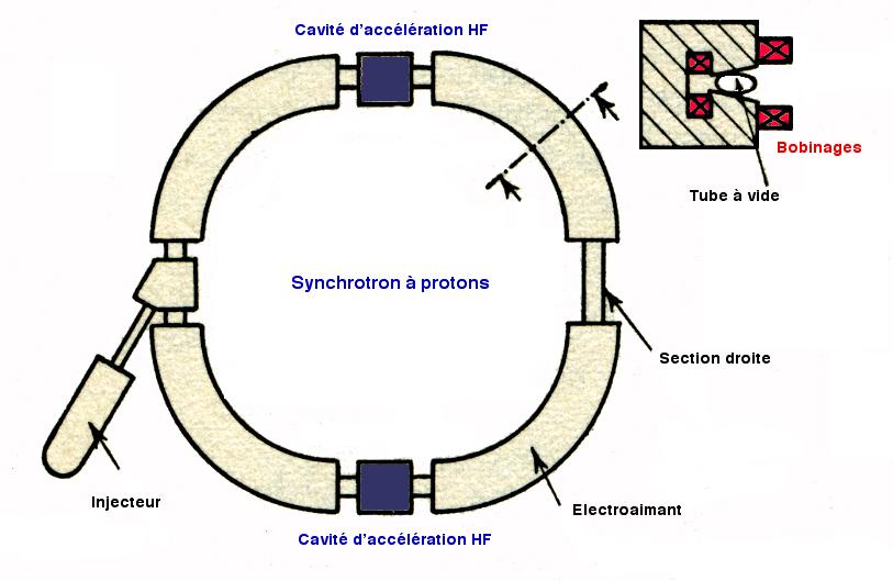 Particle Accelerators and Detectors The synchronous fields synchrotron