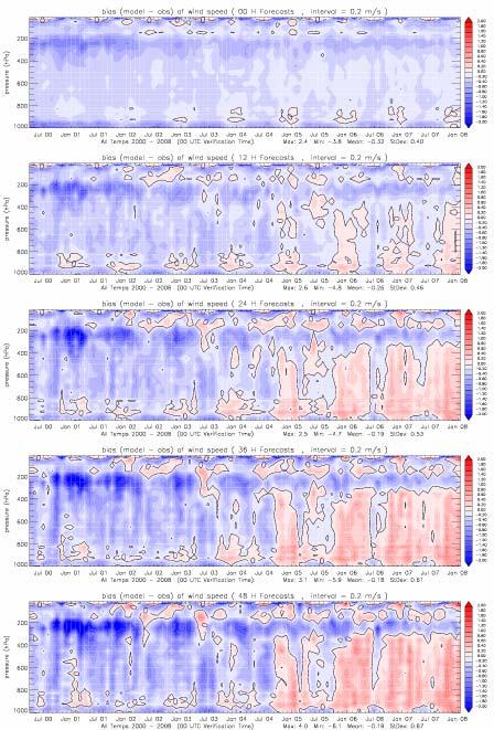 Vertical profiles of forecast errors according to TEMP measurements bias of wind speed Forecasts starting