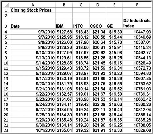 Excel file: Closing Stock Prices Intel (INTC): Mean = $18.81 Standard deviation = $0.
