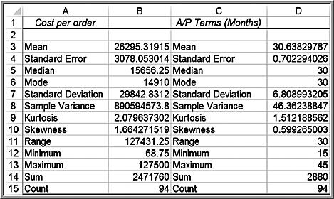 Purchase Orders database Note: Results of the Analysis