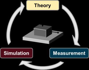 Field of Expertise, Tribology: Theory One of our strengths is the use of new theoretical approaches towards describing both the events that take place in the friction boundary layer between two