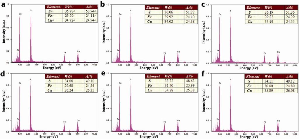 Fig. S4 EDX spectra of CuFeS 2 nanoparticles. (a-c) EDX spectra of the as-synthesized CuFeS 2 nanoparticles. (d-f) EDX spectra of CuFeS 2 nanoparticles after thermoelectric measurements. Table S1.