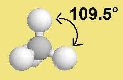 The four H atoms are arranged about the C atom in a tetrahedral shape. This shape minimizes the repulsion between the bond pairs. The 109.