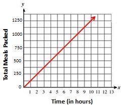 3. Based on the graph above, determine the following: a. An equation as a function for meals in terms of hours: M h b. Find and interpret the value of M 8. c. Find and interpret the value of M 3. d. Interpret what the slope means.