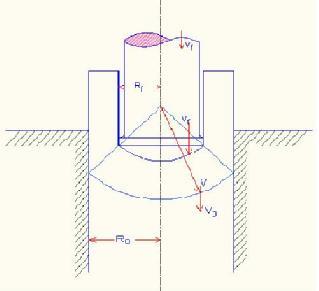 Figure (2) Velocity field for the early stage of axi symmetric backward extrusion or piercing (transformed velocity field).
