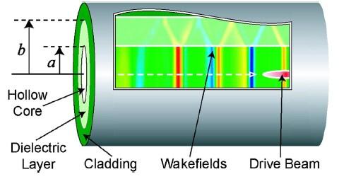 the wakefield a bit similar to LWFA Accelerating gradient scales with high charge, short beams Natural frequency