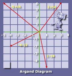 Argand dagram consder the followng dagram Here are plotted four Cartesan complex number values.