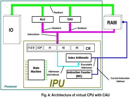 4. synthesis o CAU operational and control blocks, targeted or dierent ASIC and FPGA technologies 5.