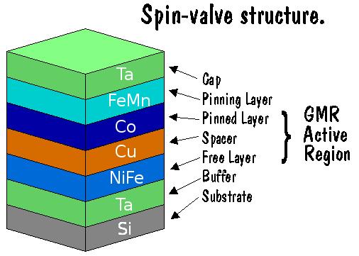 3 FIG. 8: A spin valve structure. The Si substrate is 1 mm thick, the entire spin valve structure is 300 Å thick, and the active GMR region is roughly 100 Å thick.[7] FIG.