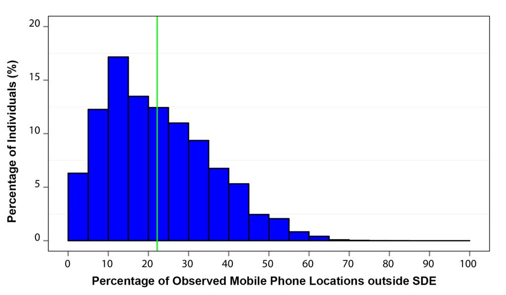 green and red dots denote the observed mobile phone locations which fall outside of and inside of the SDE, respectively.