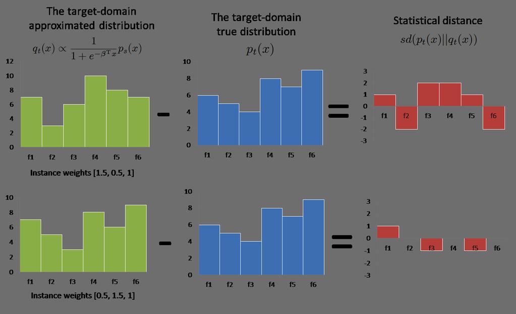 Instance-based Domain Adaptation via Logistic Approximation 25:3 l An in-target-domain selector p(d = jx ) = + e Ø T x then adapts x from the source to the target domain, where d denotes a domain