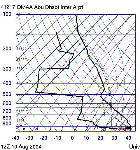Precipitation Formation UAE clouds already ingest large dust Three Aspects