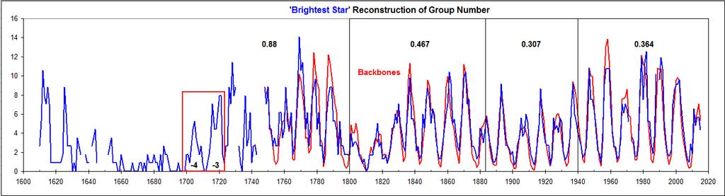 Calibrating Brightest Star Data We now find the reduction factor that will best match the backbones (red curves) that we have established.