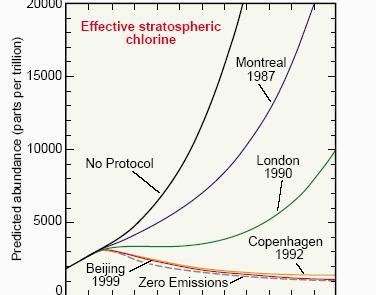 reversed the stratospheric chlorine trend Antarctic ozone hole