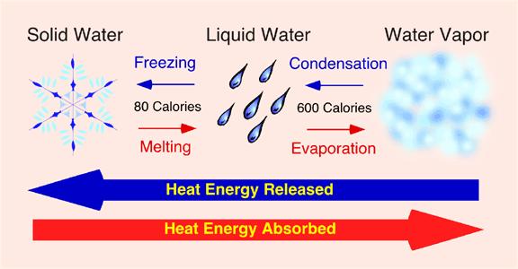 The heat needed to change the state of a material is called latent heat of fusion (for changing from solid to liquid) and latent heat of vaporization (for changing from liquid to gas).