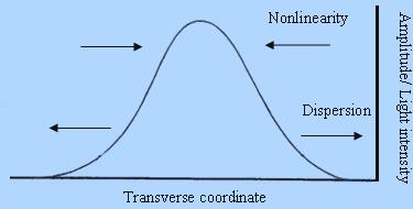 Figure 2: Soliton Solitons that travel along continuous media are localised solutions of the nonlinear Schrödinger equation (NLSE).