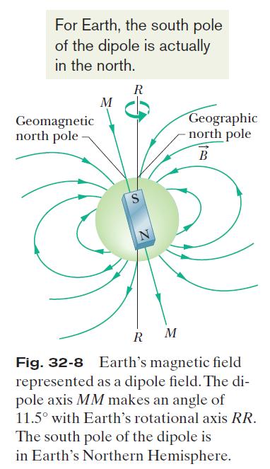 The point where the field is perpendicular to Earth s surface and inward is not located at the geomagnetic north pole off Greenland as expected; instead, this so-called dip north pole is located in