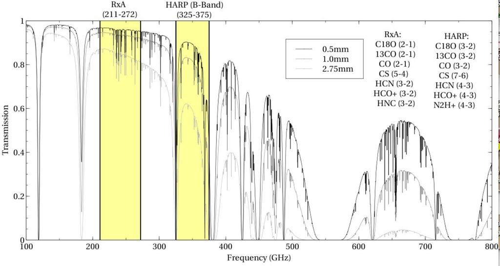 Heterodyne Instrumentation 325 375 GHz 16 detector SSB SIS array receiver 14 of the 16 receptors (detectors) are operational: