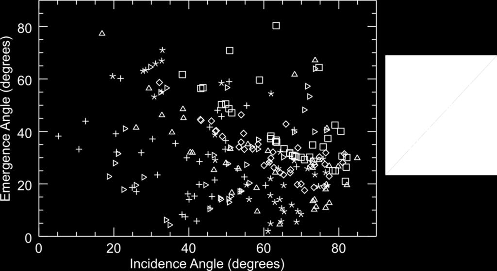 of incidence and emergence angles for points used to find best fit