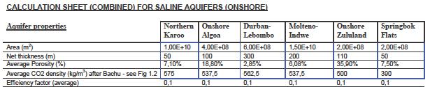 Storage capacity calculations Northern Karoo Basin Algoa Basin No. of Samples 130 No. of Samples 2 Ave Porosity 7.1 % Ave Porosity 18.