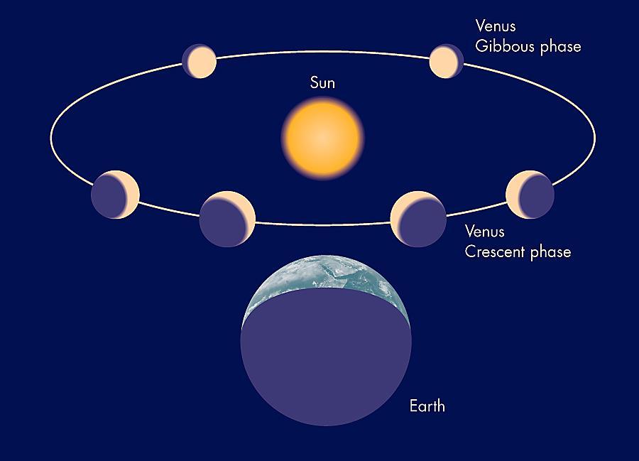 Phases of Venus.