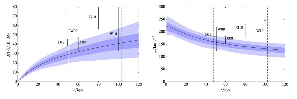 MASS OF THE MILKY WAY Gibbons et al, 2014 The cumulative mass profile flattens at ~ 40 kpc.