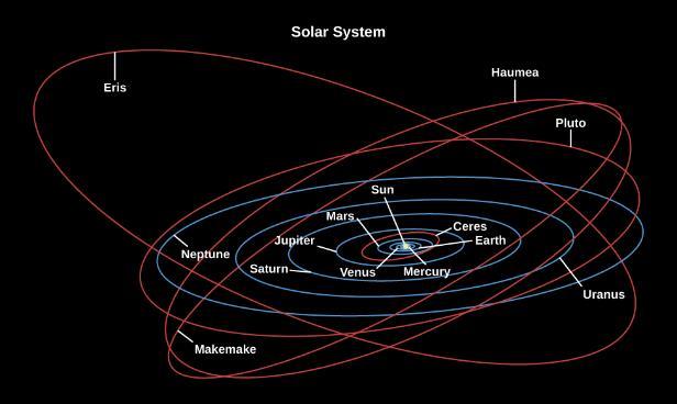 FIGURE 7.3 Orbits of the Planets. All eight major planets orbit the Sun in roughly the same plane.