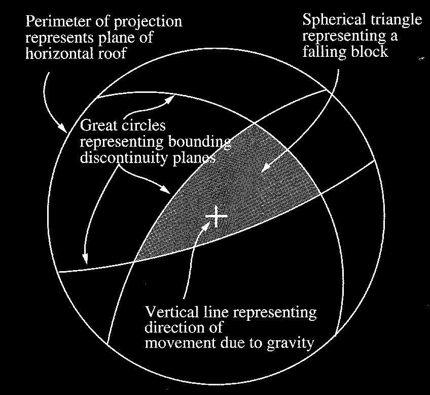 spherical triangles where the plane of projection represents the